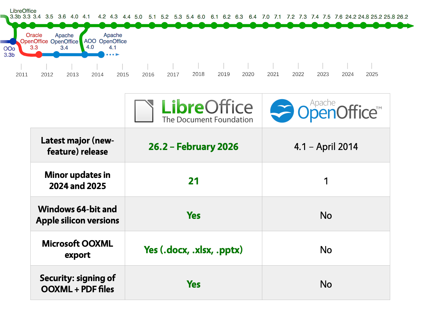 LO vs A00 general with timeline